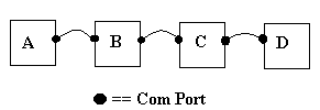 A - B - C - D -- Linked computers